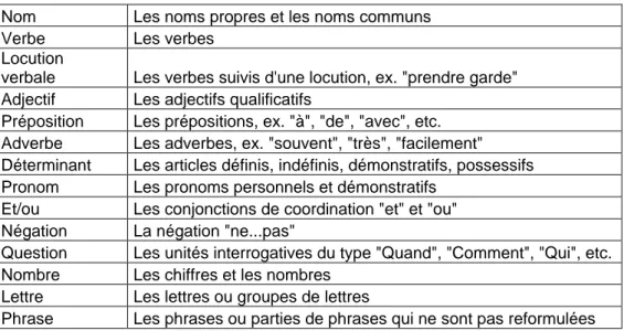 Figure 6 : La liste des catégories syntaxiques du module de reformulation de PCA 