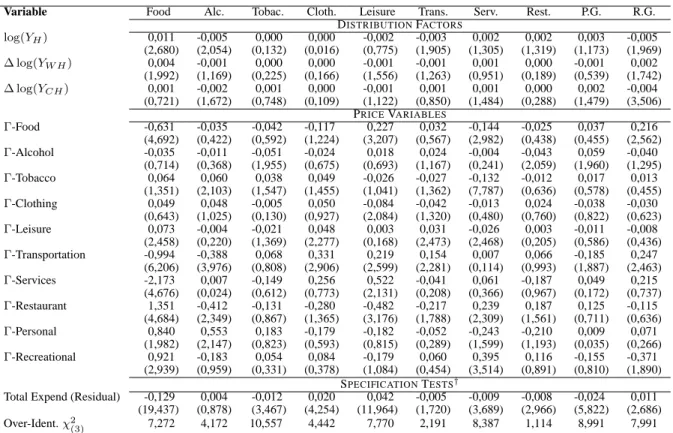 Table 5: Parameter Estimates of the Demand System – Sample of Sons