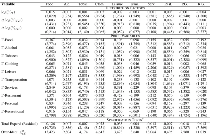 Table 6: Parameter Estimates of the Demand System – Sample of Children 16–21