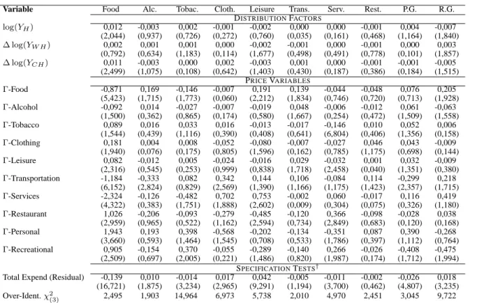 Table 7: Parameter Estimates of the Demand System – Sample of Children 22 and Over