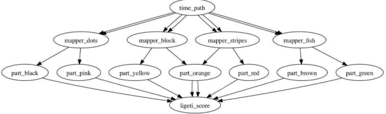 Figure 10. La structure d’une partition possible de Artikulation en SUM 