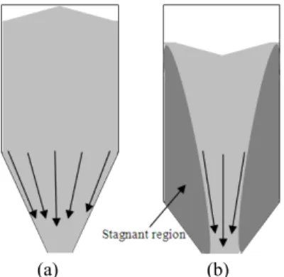 Figure 1. Two types of silos: (a) Mass flow (b) Funnel flow     Tables   1   and   2   show   the   lists   of   purchases   made   and consumptions   occurred   in   the   month   of   November   2012, respectively