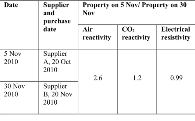Table 7. Comparison of variation in property with variation in raw material