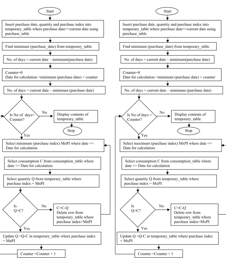 Figure 2. Algorithm for the mass flow type silo Figure 3. Algorithm for the funnel flow type siloInsert purchase date, quantity and purchase index into 