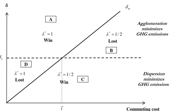 Figure 1. Inter-city distribution and ecological outcome with monocentric cities 