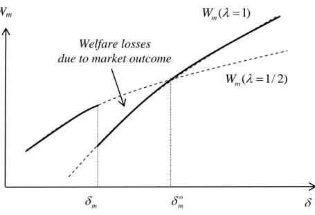 Figure 3. Market outcome and welfare  