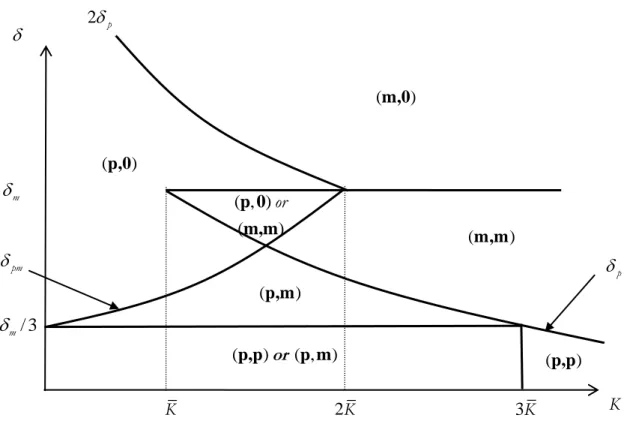 Figure 4. The set of equilibria m/ 3mK2K 3K K2p(m,m)(p,0)(m,0)(p,m)(p,p)or( ,p m) ppm( , )()orp 0m,m(p,p)