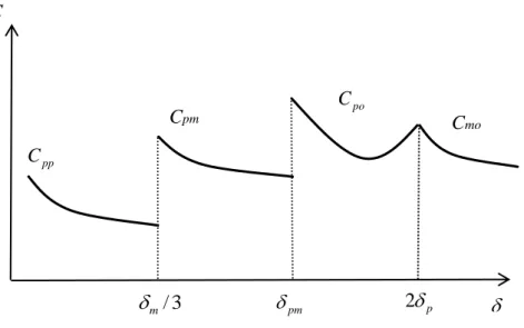 Figure 5. Commuting pollution when  K K    C   Cppm/ 3pm2pCpoCmo Cpm 