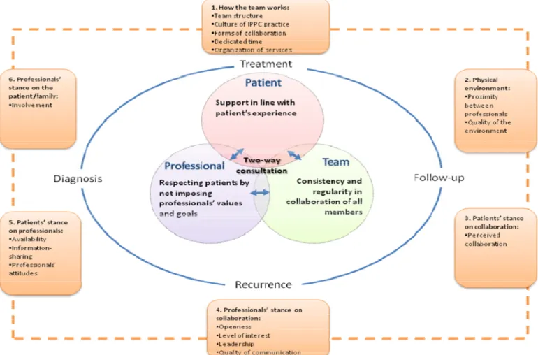 Figure 3. Desired IPPC practice in oncology teams. 