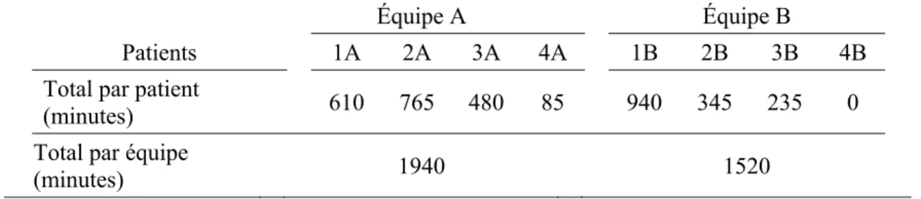 Tableau 3  Durée des observations 