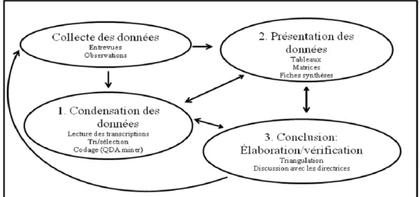 Figure 1. Schématisation de la méthode d'analyse des données. 