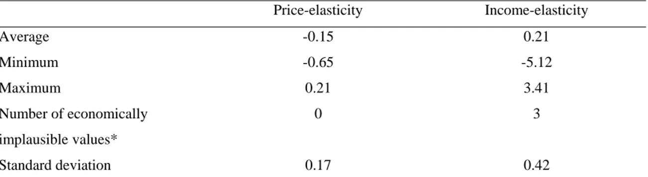 Table 3. Summary statistics for the elasticities estimated by the unrestricted model     