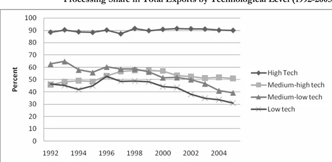 Figure 3  Processing Share in Total Exports by Technological Level (1992-2005) 