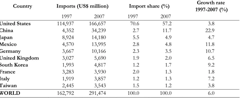 Table 1   Canada’s Ten Largest Manufacturing Import Partners in 2007  Country  Imports (US$ million)  Import share (%)  Growth rate 