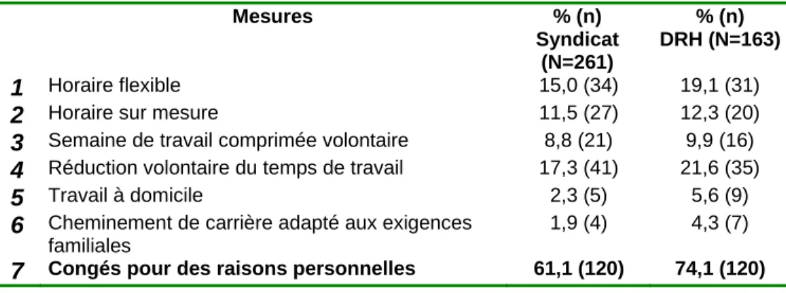 Tableau 3. Existence des mesures de conciliation emploi/famille 