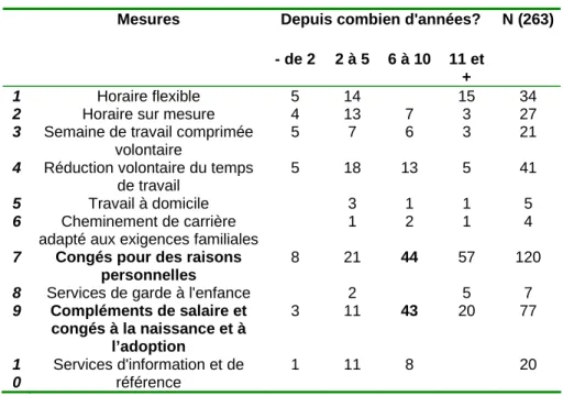 Tableau 4. Existence des mesures de conciliation emploi/famille  Mesures  Depuis combien d'années?  N (263) 