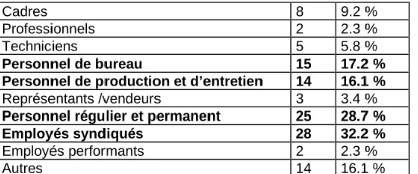 Tableau 5. Les catégories d'employés bénéficiant des mesures d'aménagement 