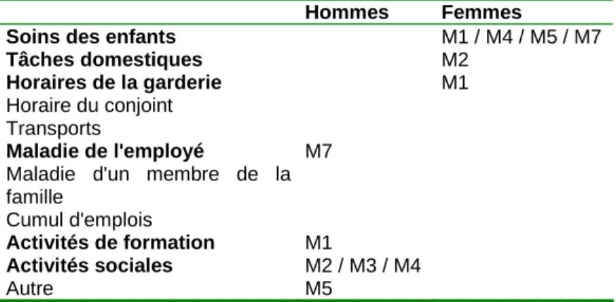 Tableau 10. Motifs principaux de l’utilisation de ces mesures, selon les  représentants syndicaux (263 répondants) 