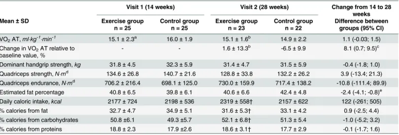 Table 3. Maternal fitness, anthropometry and nutritional intakes at 14 and 28 weeks of gestation.