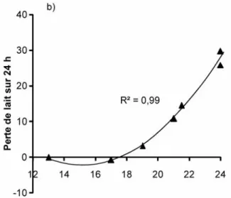 Figure 7. Conséquences de l’intervalle de temps séparant les traites sur la sécrétion apparente (a) et sur la perte de lait (b) chez la vache laitière (d’après Rémond et al 1999).