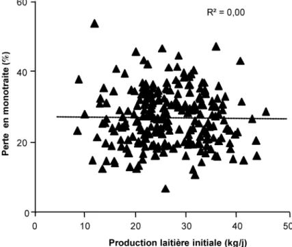 Figure 9. Influence de l'intervalle entre traites sur le taux butyreux du lait trait (d’a- (d’a-près Rémond et al 2009).