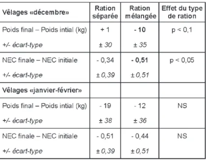 Figure 3. Incidence d’une distribution séparée de la céréale et du protéagineux sur la proportion de protéagineux consommée dans la ration par des agneaux en finition (Normand et al 2003).