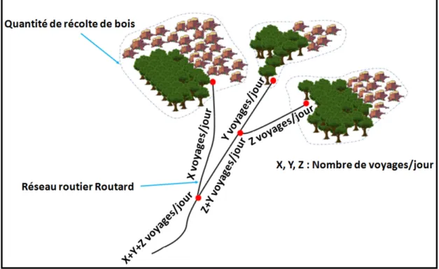Figure 2.1 Illustration de calcul de la demande de voyages pour un secteur de récolte par  période (méthode Shreve)