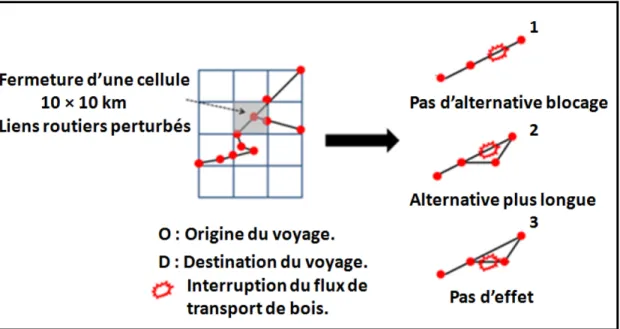 Figure 2.2 Modélisation de l’interruption de flux de transport de bois. 