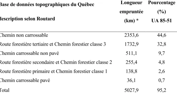 Tableau 2.3 Structure du réseau routier (description de classe) de flux simulé et  emprunté par le transport de bois dans l’UA 81-51