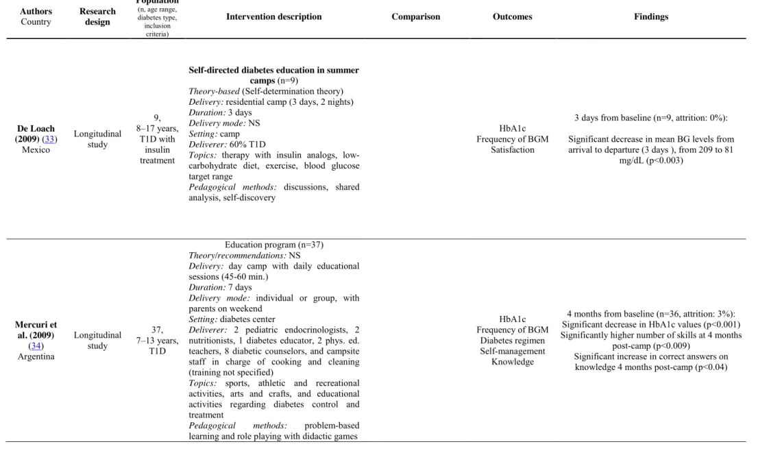 Table 1: Summary of studies of self-care competencies reviewed  