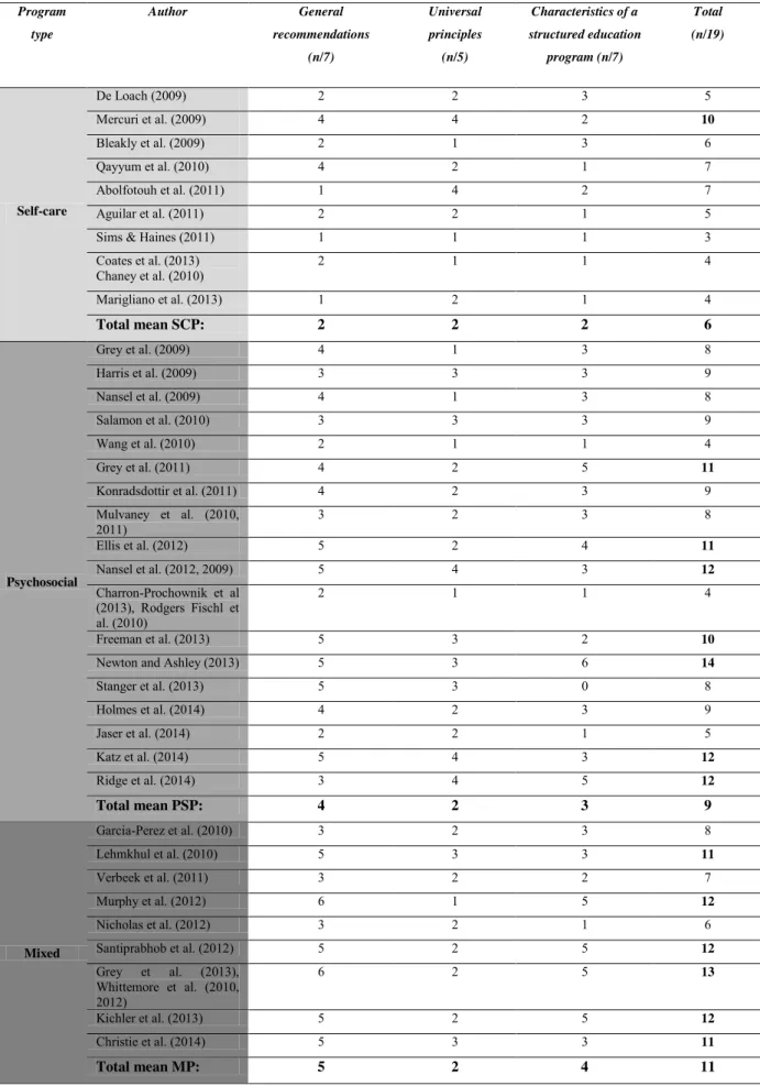 Table 4: Match between education programs and ISPAD recommendations, by program type (15)  Program  type Author General  recommendations  (n/7) Universal  principles (n/5) Characteristics of a  structured education program (n/7) Total  (n/19)  Self-care  D