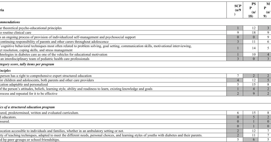 Table 5: Match between education programs and ISPAD recommendations, by criterion category (15) 