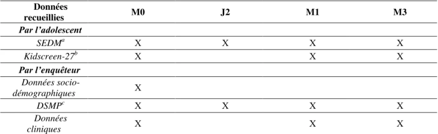 Tableau 1: Organisation du recueil de données au cours de la recherche  Données  recueillies  M0  J2  M1  M3  Par l’adolescent  SEDM a X  X  X  X  Kidscreen-27 b X  X  X  Par l’enquêteur  Données  socio-démographiques  X  DSMP c X  X  X  X  Données  cliniq