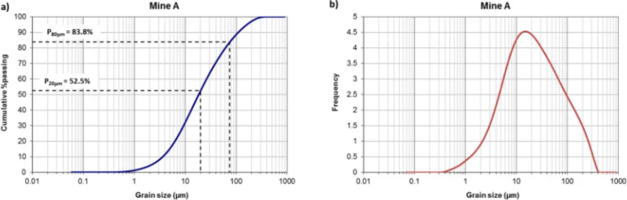 Figure 4. Grain size distribution curves of the tailings sample (Mine A): (a) cumulative distribution; 