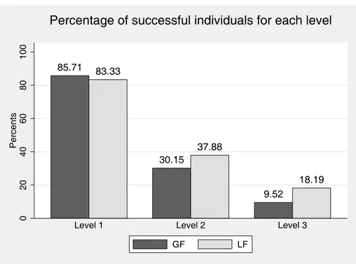 Figure 3: Survival rates at each level