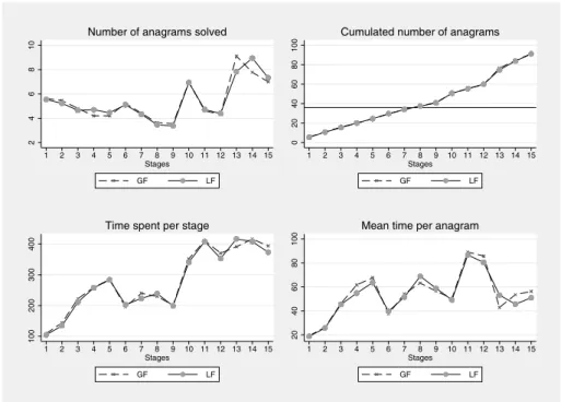 Figure 5: Average performance at each stage for both treatments