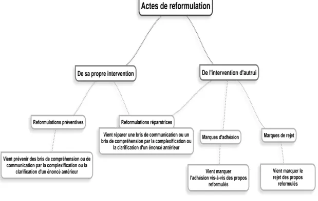Figure 4 - Schéma des actes de reformulation 