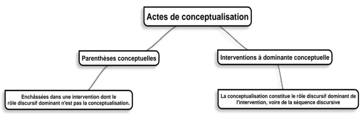 Figure 5 - Schéma des actes de conceptualisation 