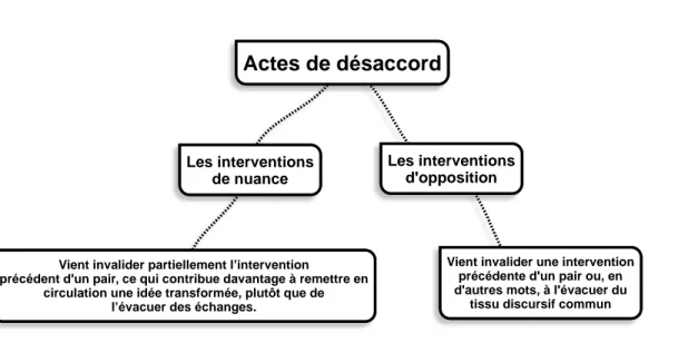 Figure 6 - Schéma des actes de désaccord 