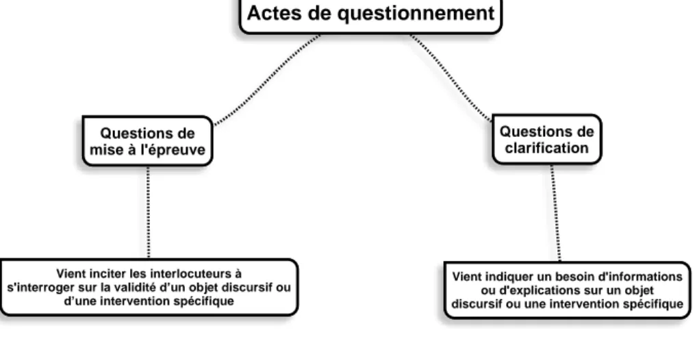 Figure 7 - Schéma des actes de questionnement 