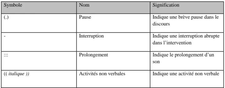 Tableau 1 - Code de transcription (Jefferson, 1984) 