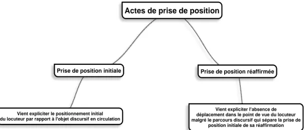 Figure 3 - Schéma des actes de prise de position 