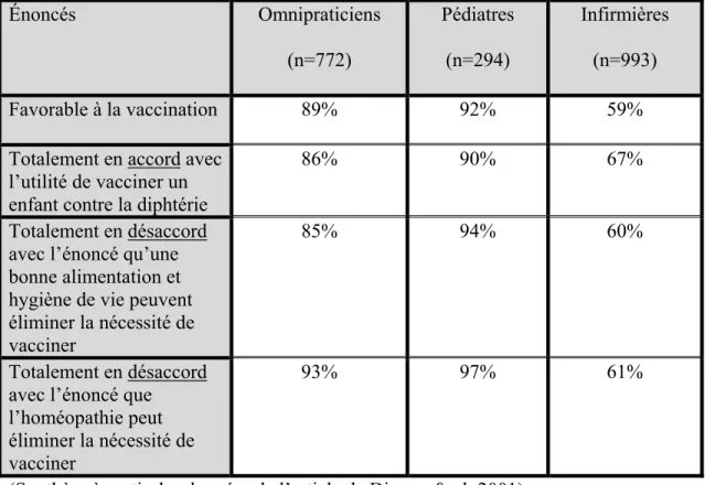 Tableau II : Opinion des vaccinateurs face à la vaccination 