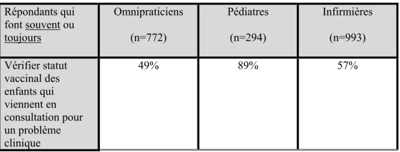 Tableau III : Pratiques des vaccinateurs   Répondants qui  font souvent ou  toujours  Omnipraticiens (n=772)  Pédiatres (n=294)  Infirmières (n=993)  Vérifier statut  vaccinal des  enfants qui  viennent en  consultation pour  un problème  clinique  49% 89%