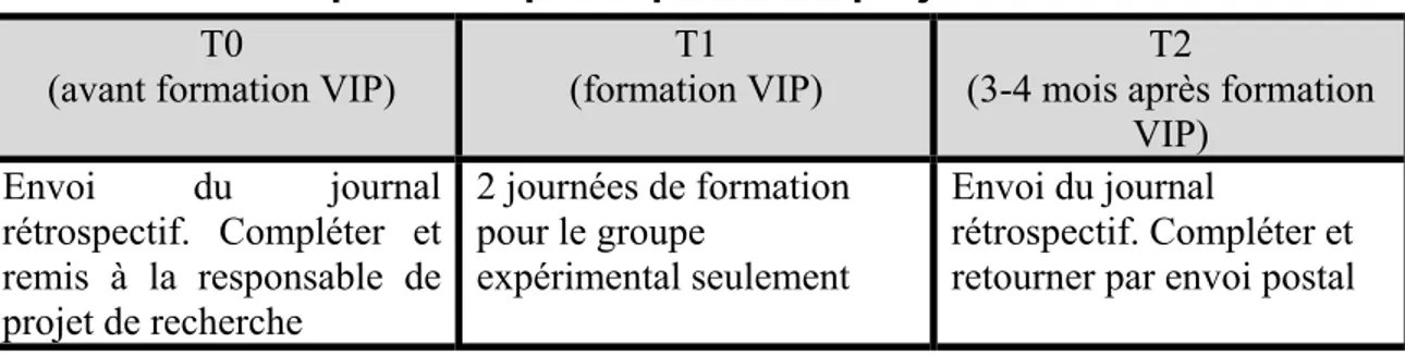 Tableau VII : Étapes de la participation au projet de recherche VIP  T0 