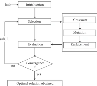 Figure 3: The schematic diagram of one generation in GA.