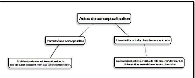 Figure 3. Schéma des actes de conceptualisation 