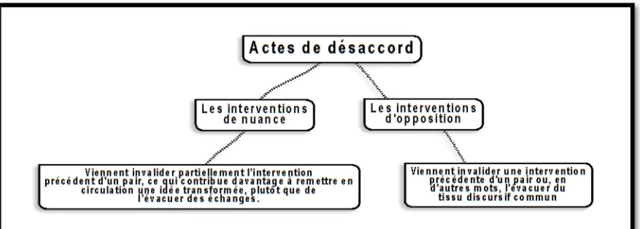Figure 4. Schéma des actes de désaccord 