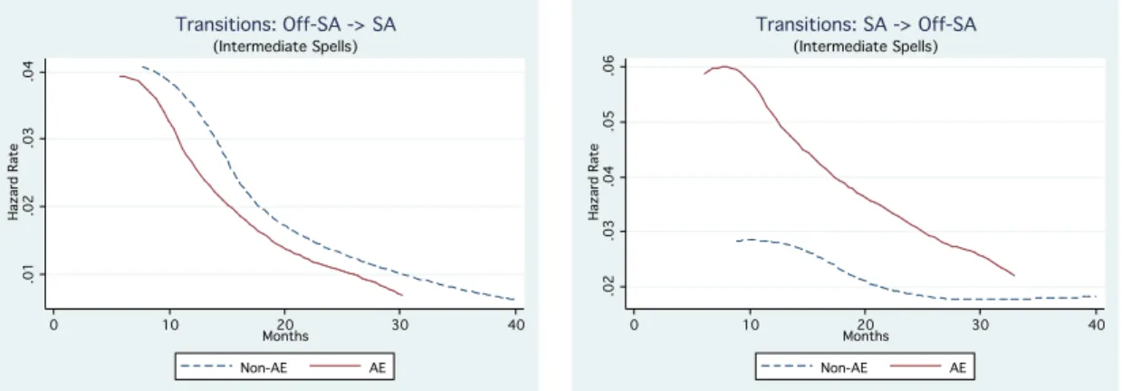 Figure 2: Smoothed empirical hazard rates