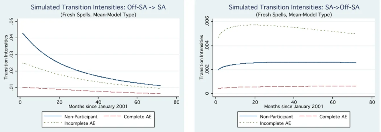 Figure 5 provides mixed evidence on the potential impact of AE on total time spent on and off SA